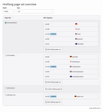 The Hreflang Multisite overview in the TYPO3 Status module: a flat list of the page tree, each row showing the linked pages of the other markets with their language code and URL, one page still unlinked and one linked to a single market.