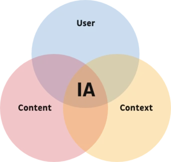 Good IA takes users’ needs, context and content into account.