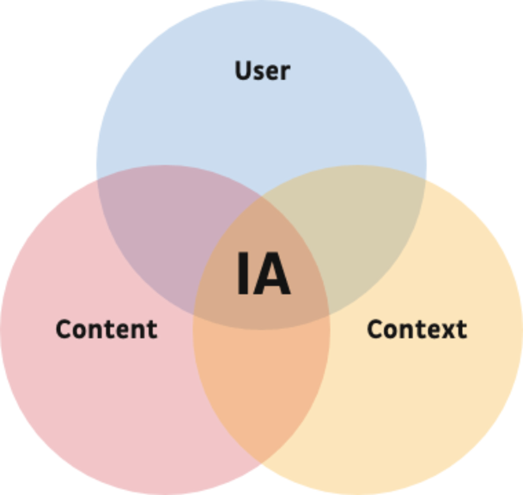 Good IA takes users’ needs, context and content into account.