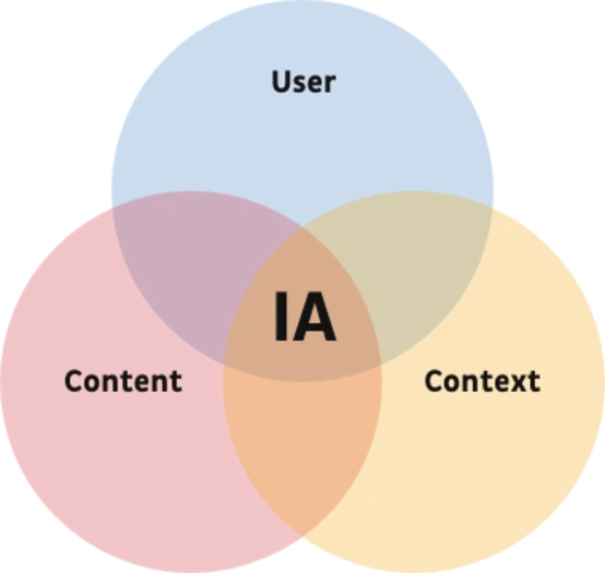 Good IA takes users’ needs, context and content into account.
