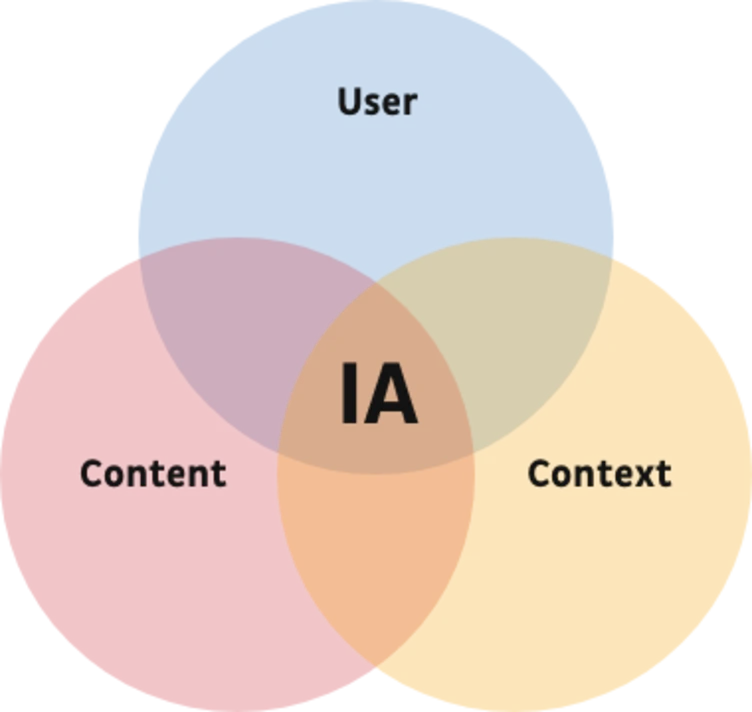 Good IA takes users’ needs, context and content into account.