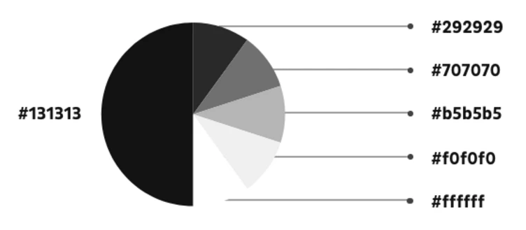 A pie chart displaying various shades of gray and black, labeled with hexadecimal color codes: #131313, #292929, #707070, #b5b5b5, #f0f0f0, and #ffffff.
