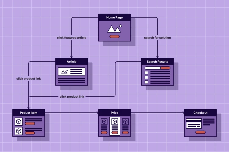 Flowchart illustrating a user journey on a website, starting from the home page, leading to articles or search results, and progressing through product items, pricing, and checkout.