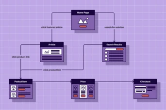 Flowchart illustrating a user journey on a website, starting from the home page, leading to articles or search results, and progressing through product items, pricing, and checkout.