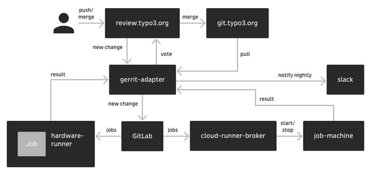 Flowchart illustrating the process of code review and integration, showing interactions between components like review.typo3.org, git.typo3.org, Gerrit adapter, GitLab, hardware runner, cloud-runner-broker, and job machine, with notifications to Slack.