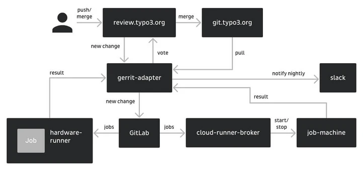 Flowchart illustrating the process of code review and integration, showing interactions between components like review.typo3.org, git.typo3.org, Gerrit adapter, GitLab, hardware runner, cloud-runner-broker, and job machine, with notifications to Slack.