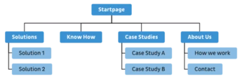 Flussdiagramm, das die Struktur einer Website mit den Bereichen Lösungen, Know-how, Fallstudien und Über uns skizziert, einschließlich spezifischer Punkte unter jeder Kategorie.