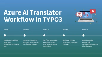 Azure AI-Übersetzer-Workflow in TYPO3, der die Phasen von der Inhaltsauswahl über die Überprüfung bis zur Veröffentlichung in einem Live-System beschreibt.