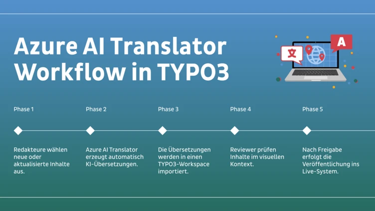 Azure AI-Übersetzer-Workflow in TYPO3, der die Phasen von der Inhaltsauswahl über die Überprüfung bis zur Veröffentlichung in einem Live-System beschreibt.