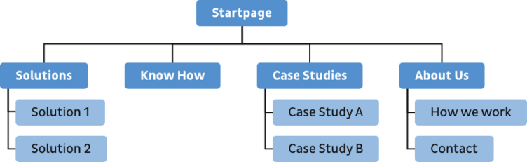 Beispiel einer Sitemap Struktur