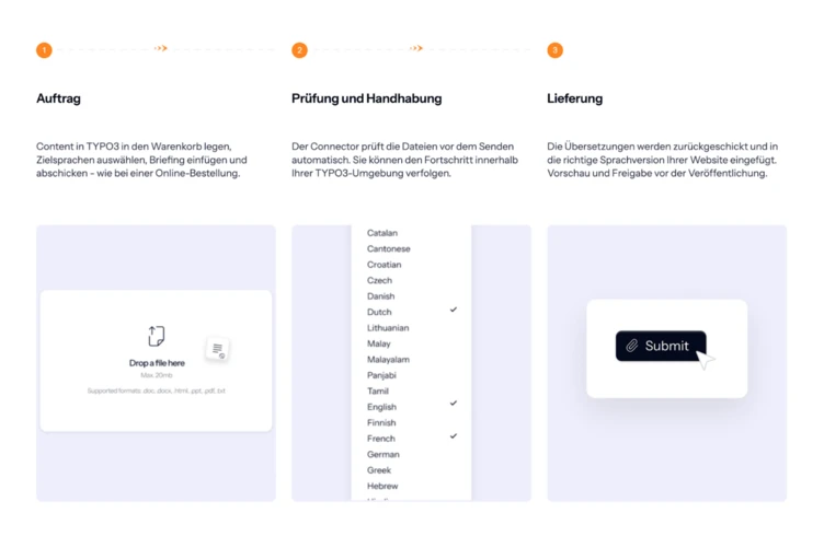 Dreischrittprozess zur Einreichung von Inhalten in TYPO3: Dateien hochladen, überprüfen und bearbeiten, dann zur Auslieferung einreichen. Sprachoptionen sind aufgeführt.