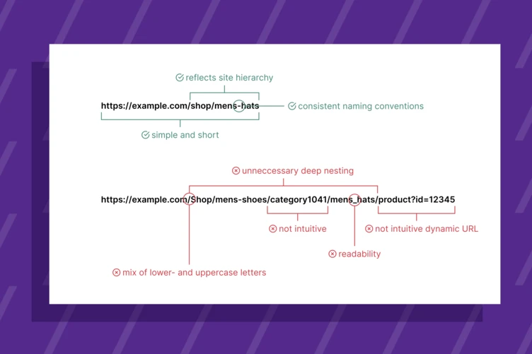 Flowchart comparing two URLs for an online shop, highlighting aspects like site hierarchy, naming conventions, and readability. Positive attributes are marked in green, while negative aspects are noted in red.
