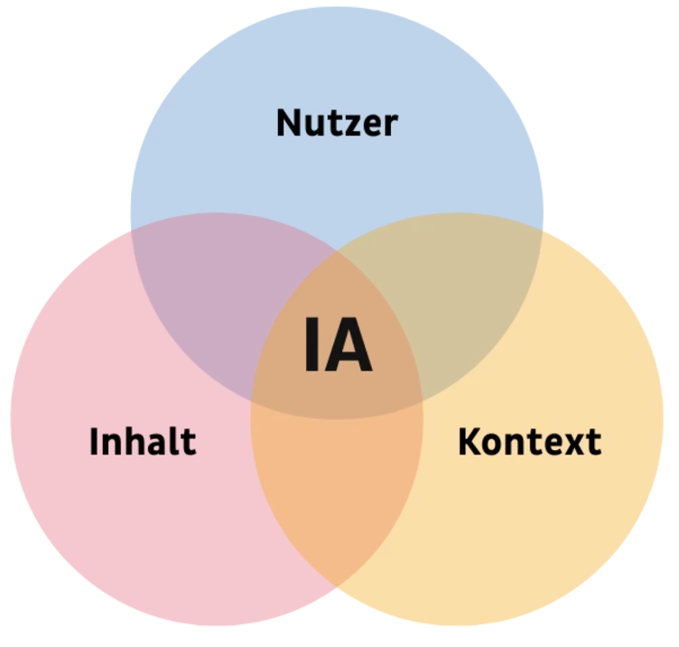 Venn-Diagramm, das die Beziehung zwischen drei Elementen veranschaulicht: Nutzer, Inhalt und Kontext, mit 'IA' (Informationsarchitektur) an der Schnittstelle.