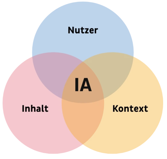 Venn-Diagramm, das die Beziehung zwischen drei Elementen veranschaulicht: Nutzer, Inhalt und Kontext, mit 'IA' (Informationsarchitektur) an der Schnittstelle.