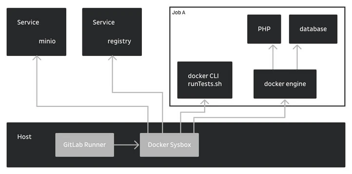 Flowchart illustrating a system architecture with components including a service (minio), service registry, GitLab Runner, Docker Sysbox, and Job A, which involves PHP and a database interacting with a Docker engine.
