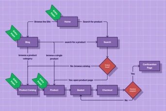 Flowchart illustrating a website navigation process, including steps for browsing the site, searching for products, viewing product details, adding items to a basket, and proceeding to checkout, with decision points for product availability and confirmation.