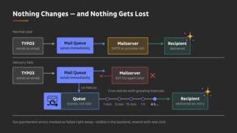 Infographic titled “Nothing changes—and nothing gets lost.” It compares normal email delivery with the process when delivery fails.

In the normal flow, TYPO3 sends an email to the mail queue, which immediately initiates delivery. The mail server then transmits the message via SMTP or API to the recipient. The email is delivered successfully. Arrows show the linear sequence from TYPO3 through the mail queue and mail server to the recipient.

The failure flow begins in the same way: TYPO3 sends an email, and the mail queue immediately attempts to deliver it through the mail server. However, the server responds with the temporary error code “421—Please try again later.” The message is not lost. Instead, it is stored securely in the queue.

A cron process then initiates automatic retry attempts at progressively longer intervals. The infographic shows retries after one minute, five minutes, 15 minutes, one hour, and four hours, followed by additional attempts. As soon as a later attempt succeeds, the message is delivered to the recipient. This illustrates that a temporary error merely delays delivery and does not require manual action.

Permanent errors with a 5xx status code are handled differently: the message is immediately marked as failed. It remains visible in the backend and can be resent with one click. The infographic’s central message is that the existing sending process remains unchanged while the mail queue ensures that no email is lost when temporary delivery problems occur.