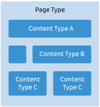 Flowchart displaying different page types: Content Type A, Content Type B, and two instances of Content Type C, arranged in a grid format.