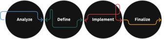 Four circular steps labeled "Analyze," "Define," "Implement," and "Finalize," connected by arrows on a black background.