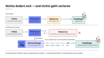 Flussdiagramm, das die E-Mail-Zustellprozesse in TYPO3 veranschaulicht, einschließlich der normalen Zustellung und der Fehlerbehandlung mit Wiederholungsmechanismen.
