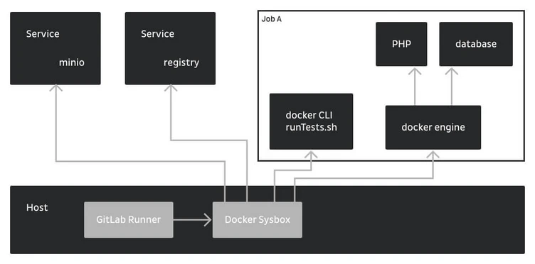 Flowchart illustrating a system architecture with components including a service (minio), service registry, GitLab Runner, Docker Sysbox, and Job A, which involves PHP and a database interacting with a Docker engine.