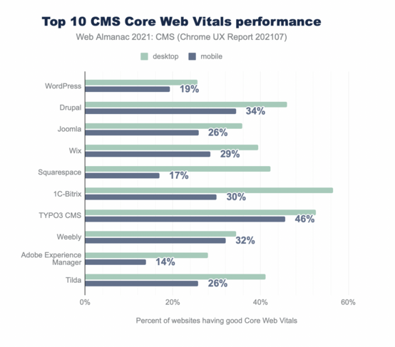 Top 10 CMSs core web vitals performance 2021