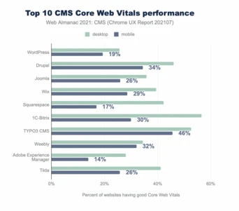 Top 10 CMSs core web vitals performance 2021