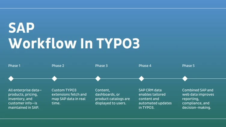 SAP Workflow in TYPO3 outlines five phases, detailing data management, real-time integration, content display, CRM updates, and improved reporting and decision-making.