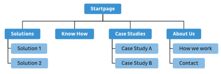 Flussdiagramm, das die Struktur einer Website mit den Bereichen Lösungen, Know-how, Fallstudien und Über uns skizziert, einschließlich spezifischer Punkte unter jeder Kategorie.