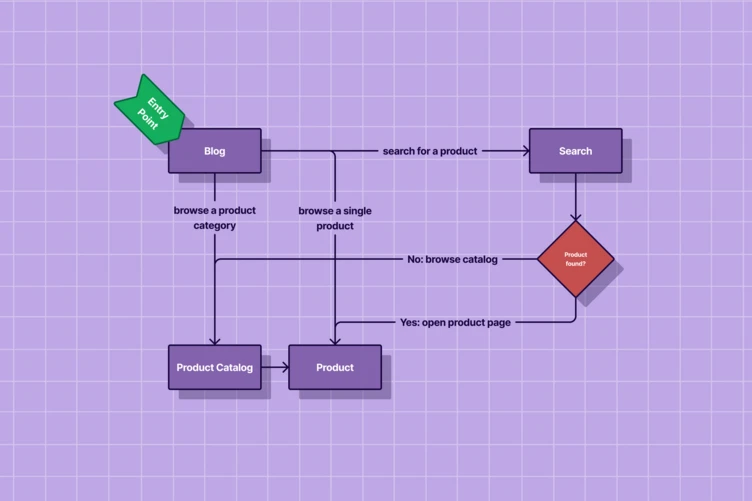 Flowchart illustrating a product search process, including options to browse a blog, product categories, or a single product. It shows decision points for searching and accessing product pages based on availability.