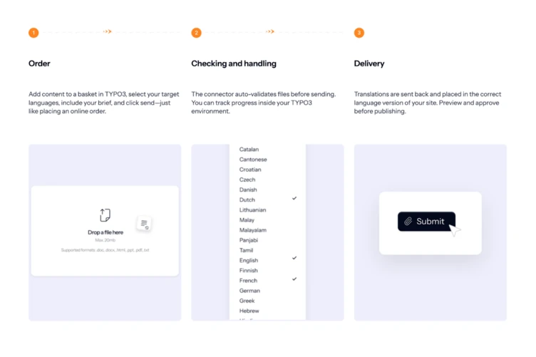 Three-step process for content translation: Order, Checking and Handling, and Delivery, with a focus on language selection and submission.