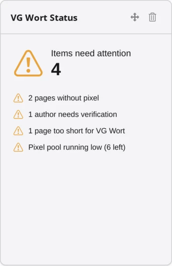 The VG Wort status widget on the TYPO3 dashboard: four items needing attention, listed underneath — two pages without a counting pixel, one author needing verification, one page too short for VG Wort, and a pixel pool running low with six left.