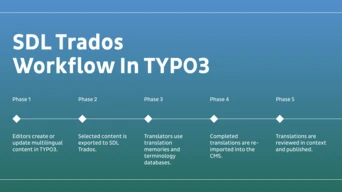 Flowchart outlining the SDL Trados workflow in TYPO3, detailing five phases from content creation to translation review and publication.