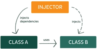 Diagram illustrating a dependency injection concept, featuring an "INJECTOR" at the top, with arrows indicating that it injects dependencies into "CLASS A" and "CLASS B," where "CLASS A" uses "CLASS B."