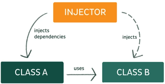 Diagram illustrating a dependency injection concept, featuring an "INJECTOR" at the top, with arrows indicating that it injects dependencies into "CLASS A" and "CLASS B," where "CLASS A" uses "CLASS B."