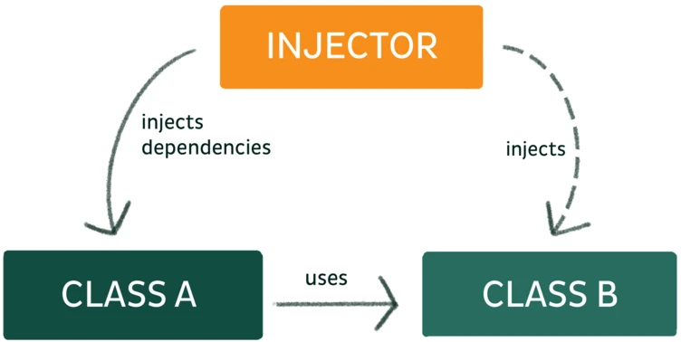 Diagram illustrating a dependency injection concept, featuring an "INJECTOR" at the top, with arrows indicating that it injects dependencies into "CLASS A" and "CLASS B," where "CLASS A" uses "CLASS B."