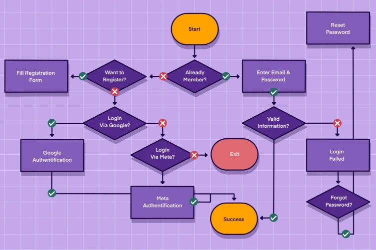 Flowchart illustrating a user registration and login process, including steps for filling out a registration form, options for Google or Meta login, and pathways for password reset and authentication success or failure.
