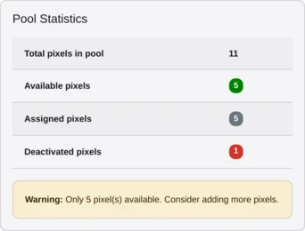 The VG Wort module showing a site’s pixel pool: how many counting pixels are still free, how many are assigned to pages, and one that was retired after a rejected report.