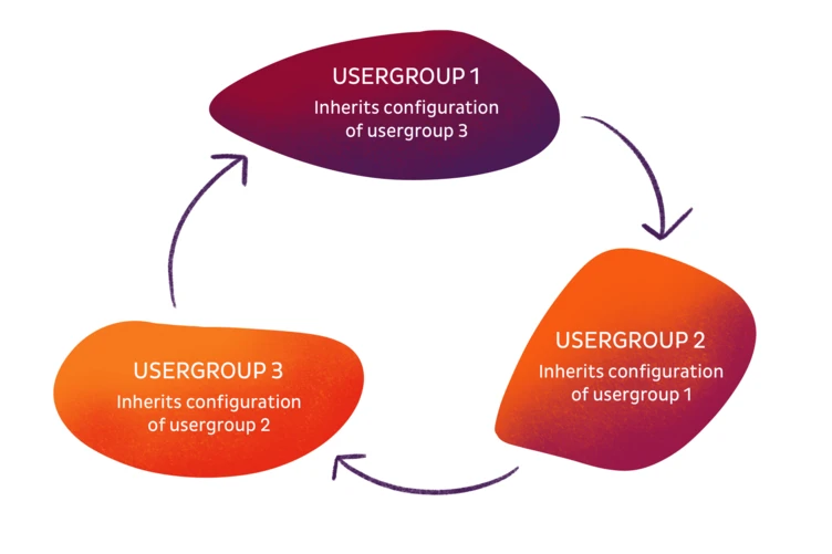 Three user groups are depicted in a circular flow diagram. Usergroup 1 inherits configuration from usergroup 3, usergroup 2 inherits from usergroup 1, and usergroup 3 inherits from usergroup 2.