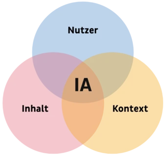 Venn-Diagramm, das die Beziehung zwischen drei Elementen veranschaulicht: Nutzer, Inhalt und Kontext, mit 'IA' (Informationsarchitektur) an der Schnittstelle.