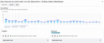 Grafik, die die Website-Statistiken der letzten 30 Tage anzeigt, mit Daten zu den Aufrufen in Englisch und Deutsch, die Trends bei den Seitenbesuchen hervorhebt.