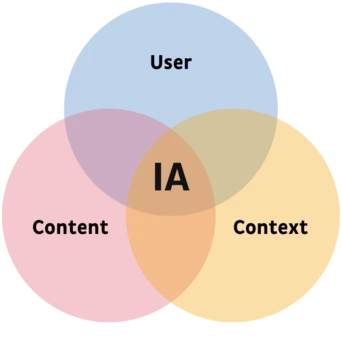 Venn diagram illustrating the relationship between User, Content, and Context, with "IA" at the intersection of all three areas.