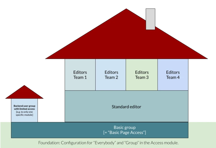 Diagram illustrating an access configuration structure, featuring a main house representing different editors' teams and a smaller house indicating a backend group. The standard editor and basic group are also labeled within the structure.