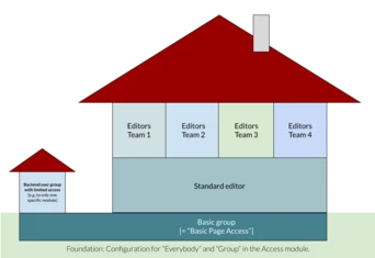 Diagram illustrating an access configuration structure, featuring a main house representing different editors' teams and a smaller house indicating a backend group. The standard editor and basic group are also labeled within the structure.