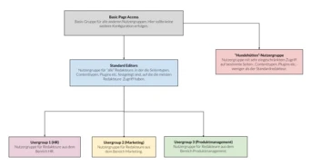 Flussdiagramm, das die Benutzerzugriffslevel für ein System darstellt. Es umfasst „Basisseitenzugriff“, „Standard-Editoren“ und spezifische Benutzergruppen für Personalwesen, Marketing und Produktmanagement, wobei deren Rollen und Zugriffsberechtigungen detailliert beschrieben werden.