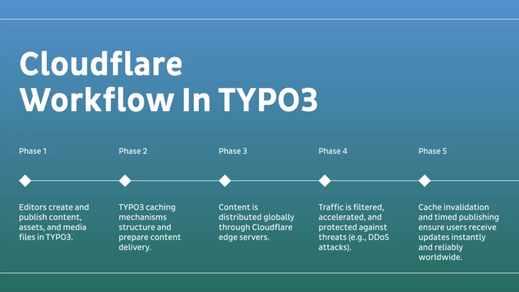 Cloudflare-Workflow in TYPO3, der fünf Phasen beschreibt: Inhaltserstellung, Cache-Struktur, globale Verteilung, Verkehrsfilterung und Cache-Invalidierung für Updates.