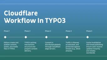 Cloudflare workflow in TYPO3, detailing five phases: content creation, caching structure, global distribution, traffic filtering, and cache invalidation for updates.