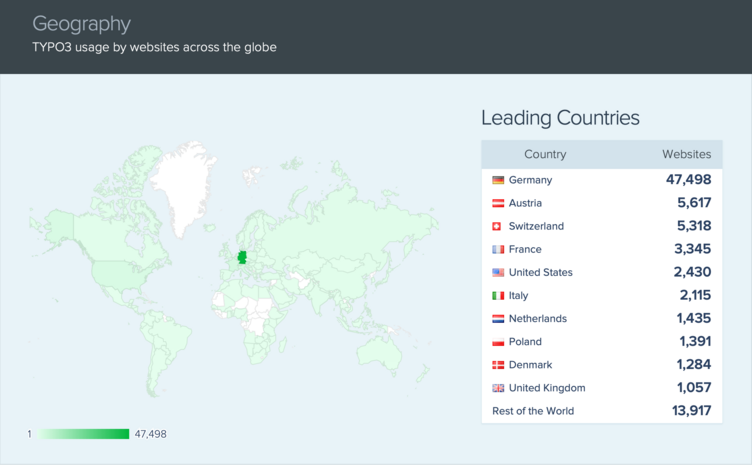 TYPO3 usage by websites across the globe