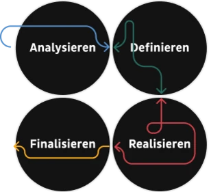 Four interconnected circles labeled "Analysieren," "Definieren," "Finalisieren," and "Realisieren," with arrows indicating a process flow between them.