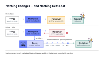 Flowchart illustrating email delivery processes in TYPO3, showing immediate sending, mail queue, and handling delivery failures with retries.